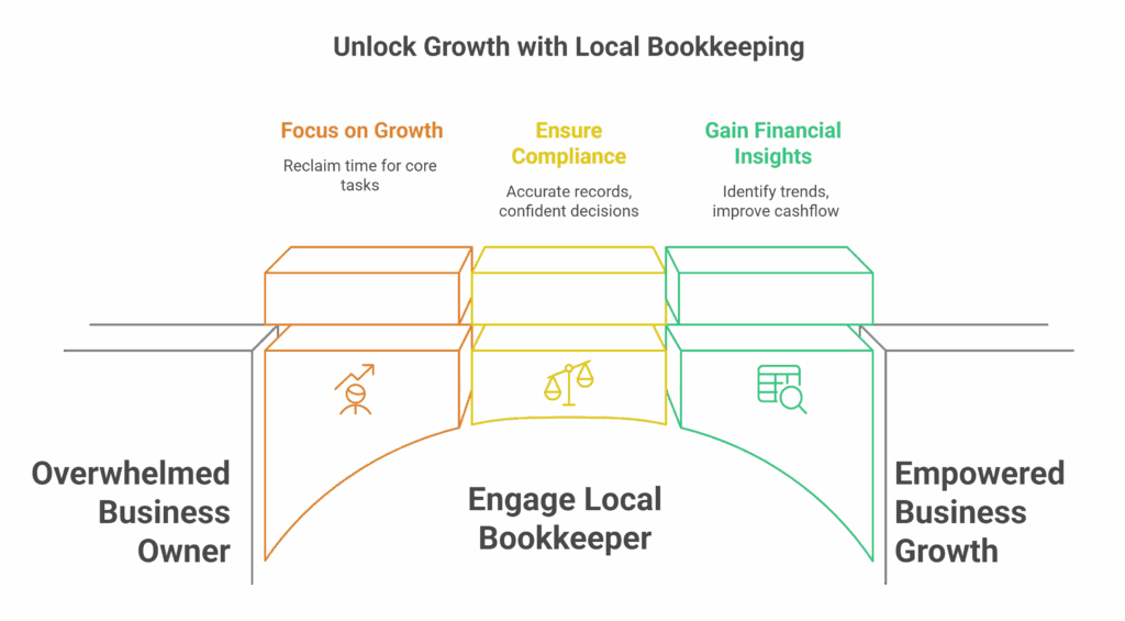 How Engaging a Local Bookkeeper Can Help Your Small Business Grow - visual selection