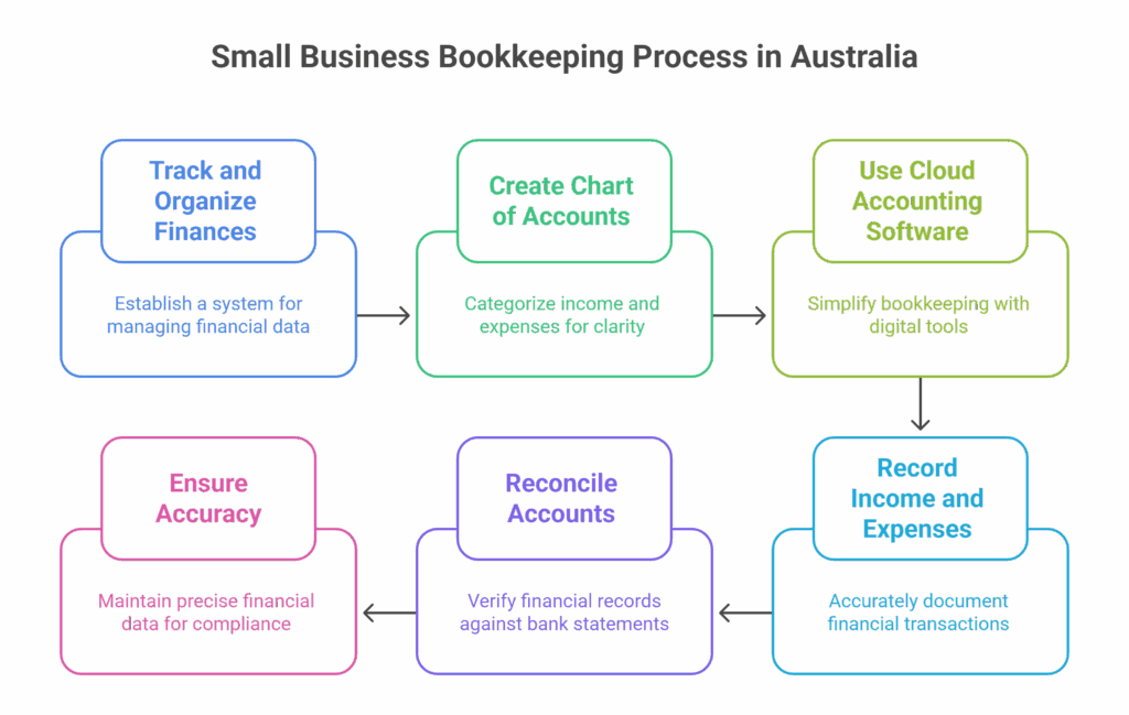 How To Do Small Business Bookkeeping in Australia - visual selection