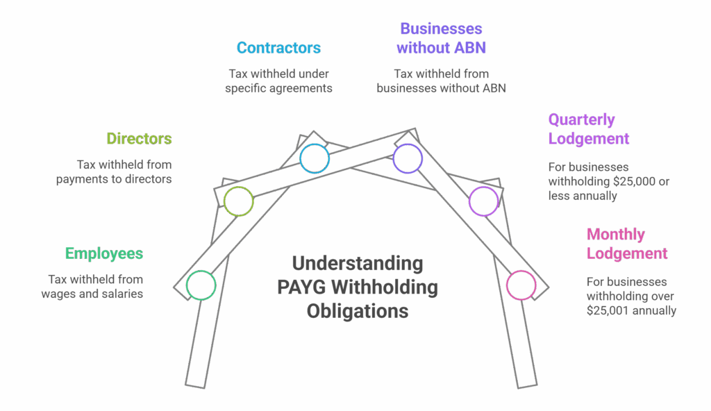 Pay As You Go (PAYG) Withholding Lodgement - visual selection