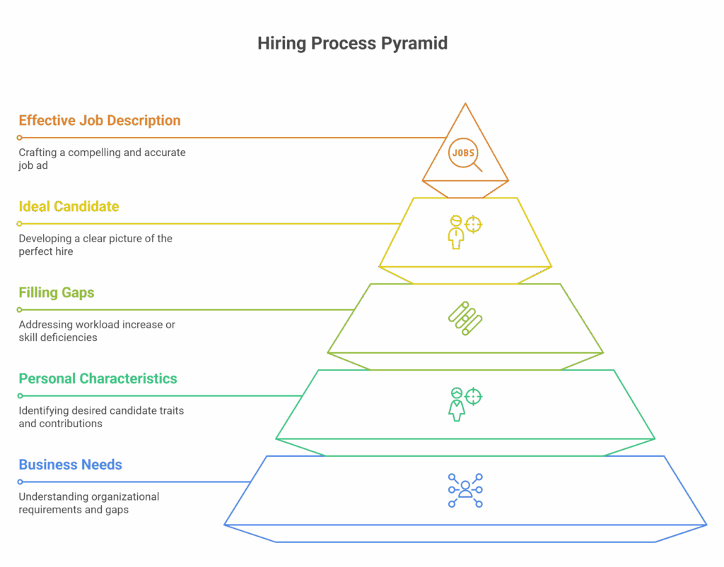 Understanding Your Hiring Needs - visual selection