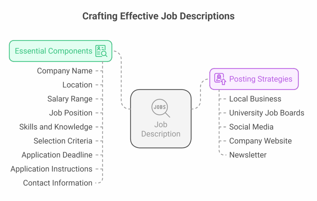 What To Include In The Job Description - visual selection
