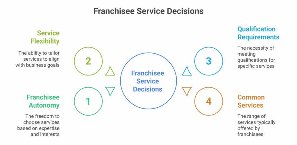 Deciding on Your Franchise Services - visual selection