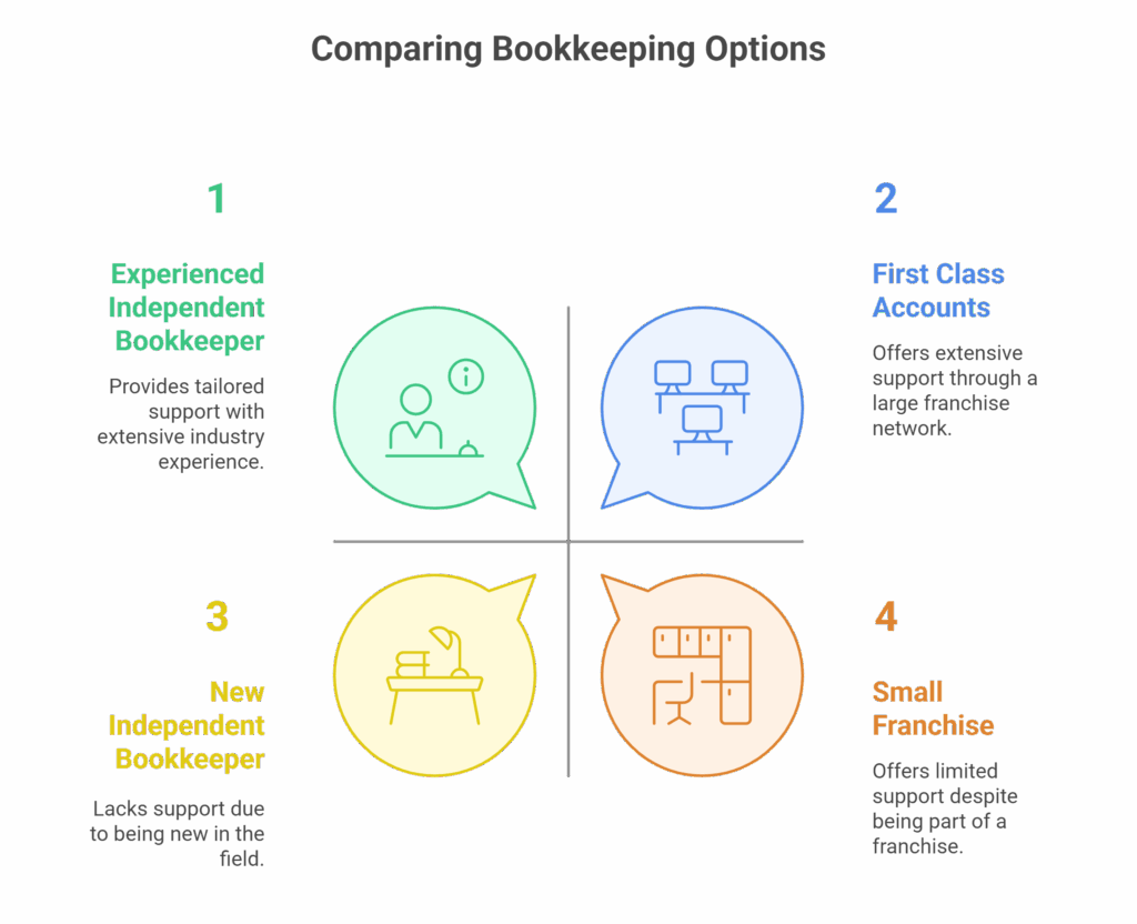Franchise vs. an Independent Bookkeeper – Which Should I Choose_ - visual selection