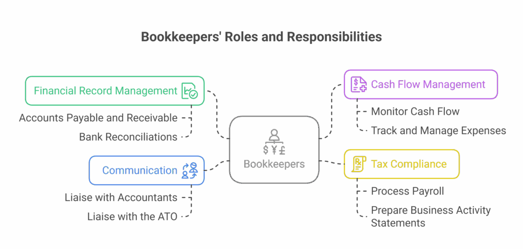 Bookkeepers Provide Foundational Value to Your Business - visual selection