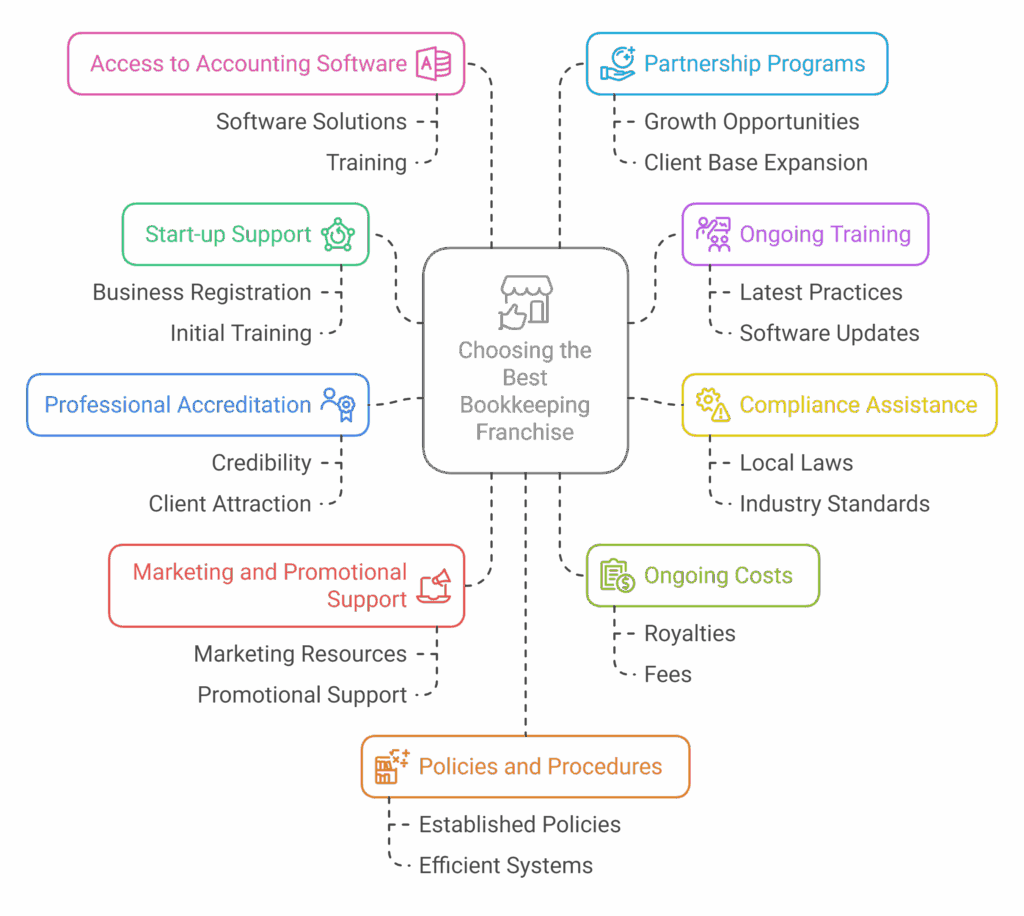 Choosing the Best Bookkeeping Franchise - visual selection