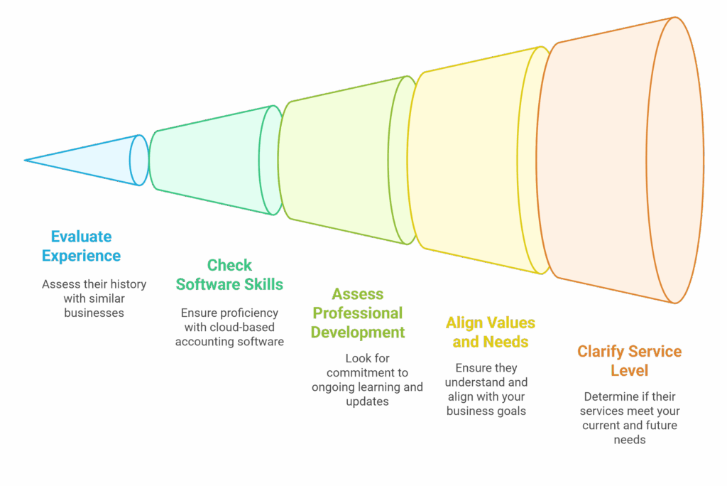 How to Choose The Right Bookkeeper - visual selection