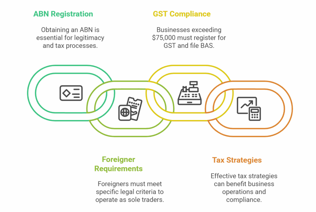 How to Navigate Legal and Tax Obligations as a Sole Trader - visual selection