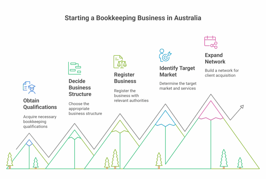 How to Start Your Own Business in Bookkeeping - visual selection
