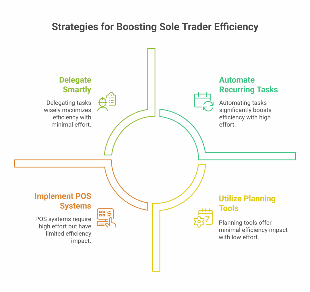 Practical Strategies for Boosting Efficiency in Your Sole Trader Business - visual selection