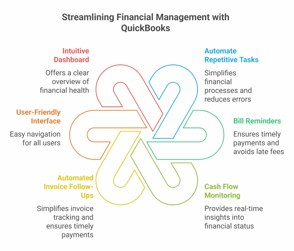 Streamlining Financial Management with QuickBooks Accounting Software - visual selection