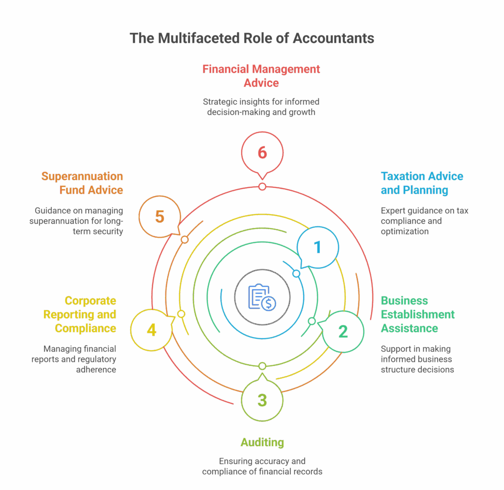The Role of an Accountant in Your Business - visual selection